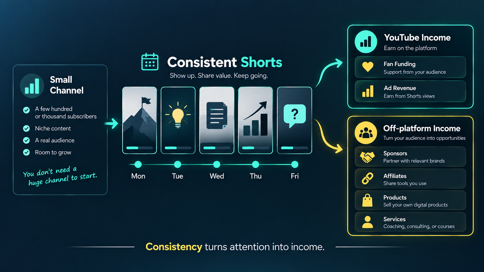 How Creators Make Money From Shorts With a Small Channel